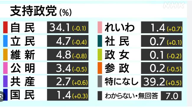 【必見】政党比較!わかりやすい解説で理解(更新) | ちょっと気になる調査局